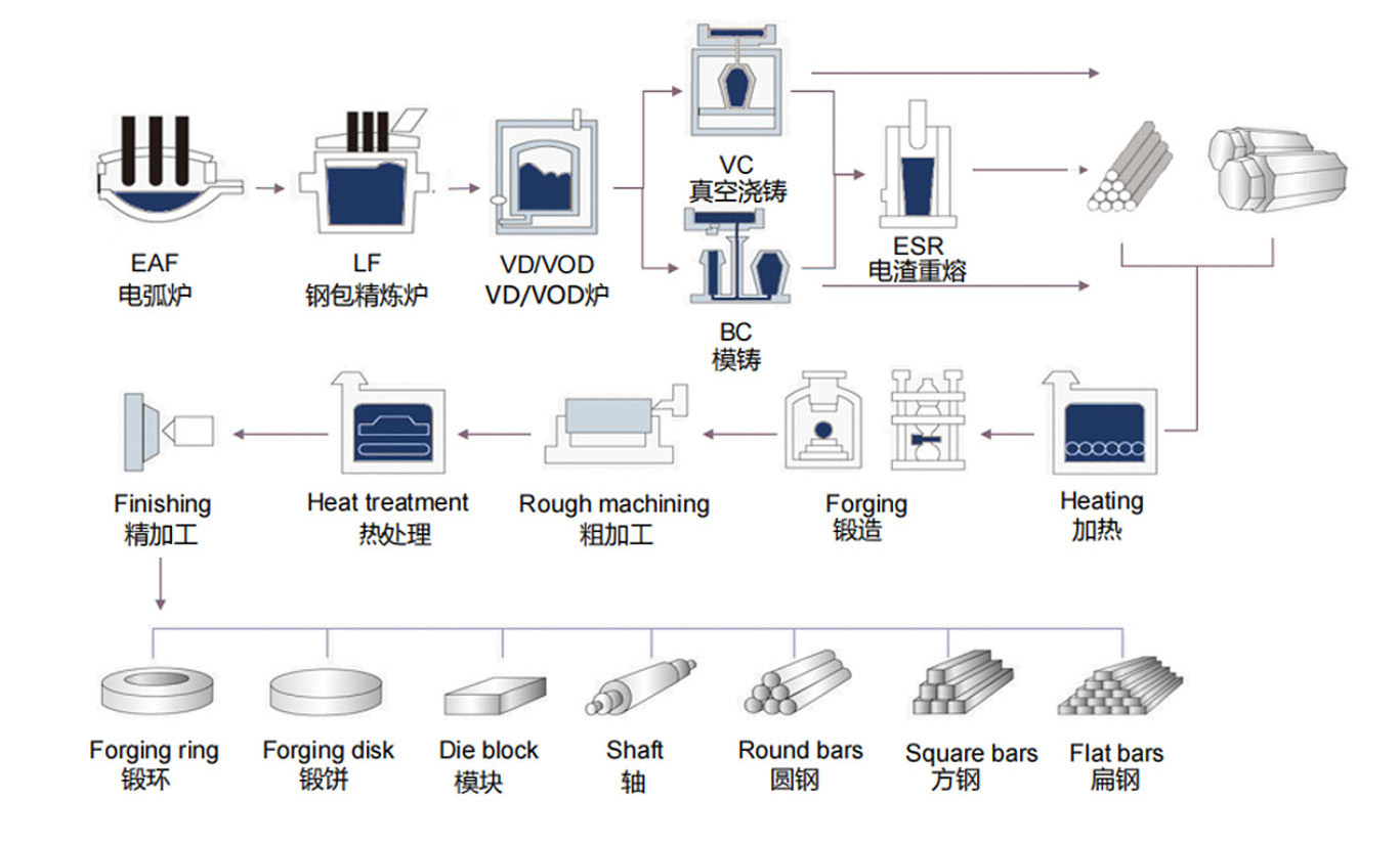 Technics Process